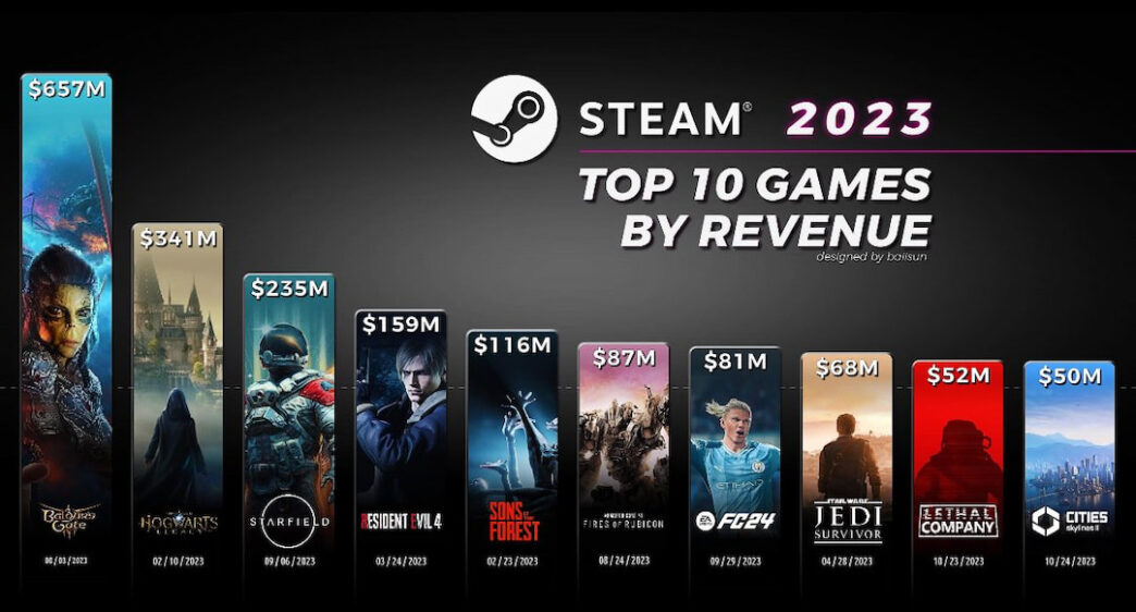 Steam jogos maior receita 2023