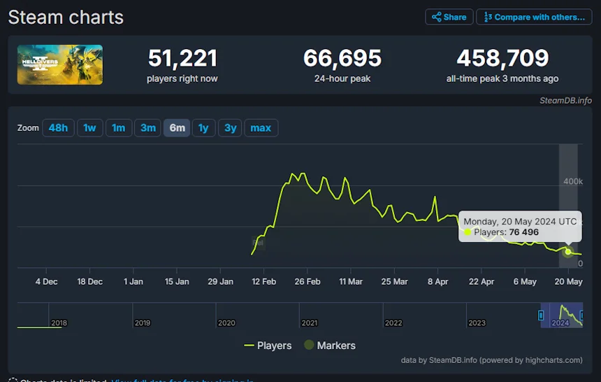 Helldivers 2 Helldivers 2 perde jogadores na Steam