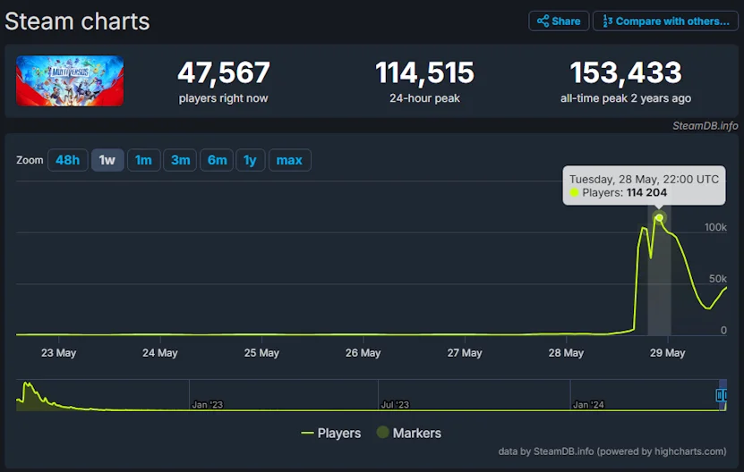 MultiVersus MultiVersus - número de jogadores na Steam