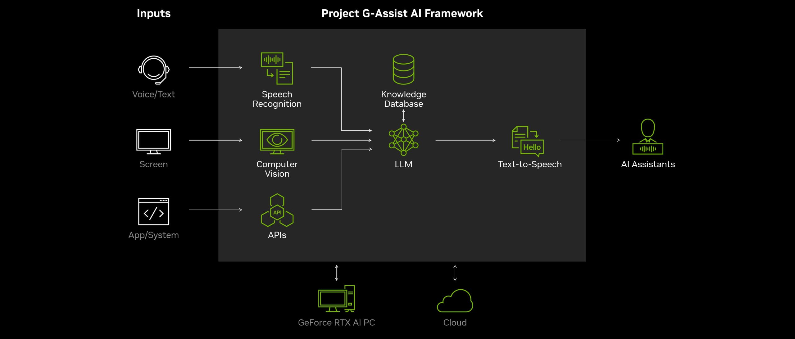 Project G-Assist Project G-Assist