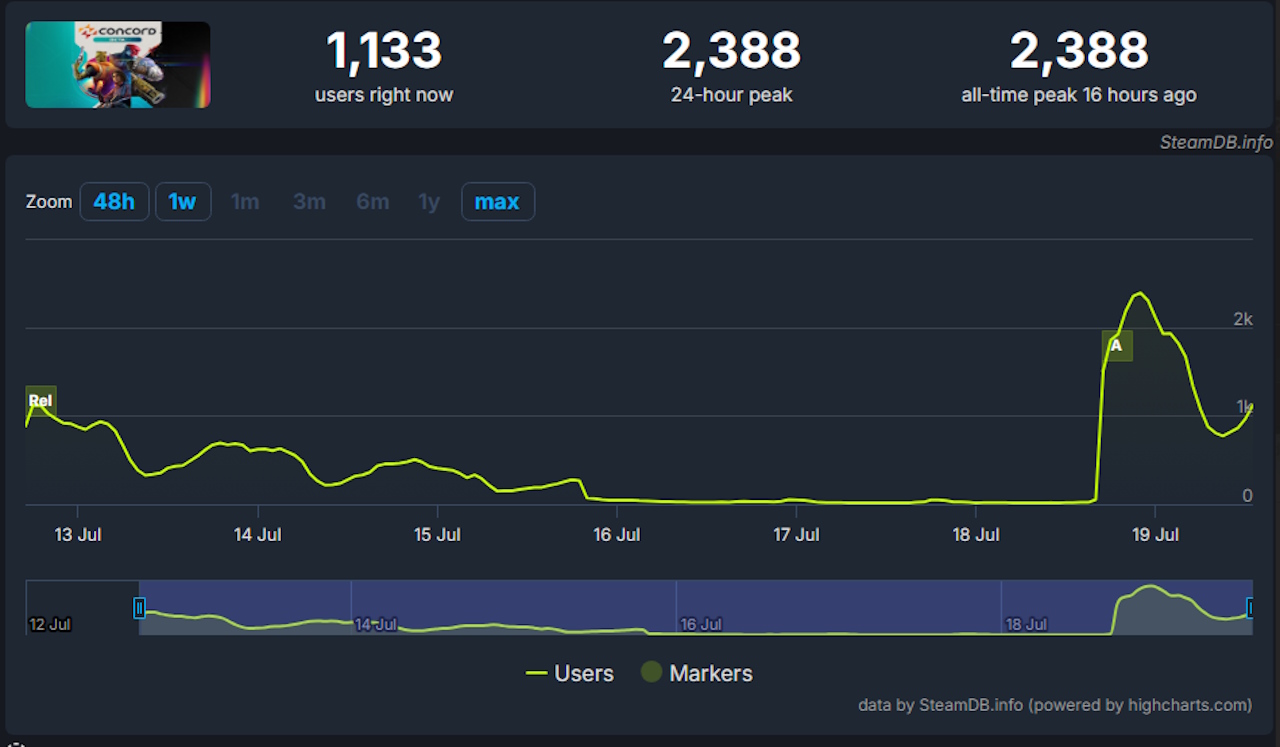 Concord Concord - número de jogadores online da Steam