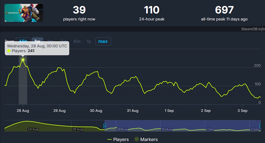 Concord Concord - números no SteamDB