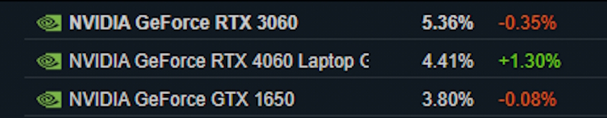 Steam Steam - placas de vídeo mais utilizadas