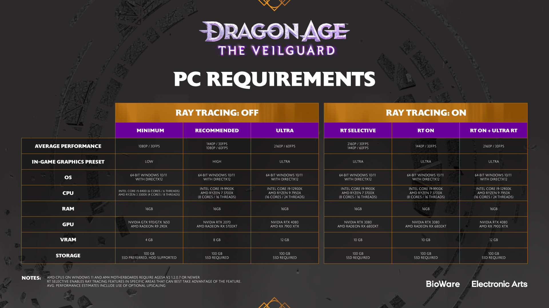 Dragon Age The Veilguard Dragon Age The Veilguard - requisitos