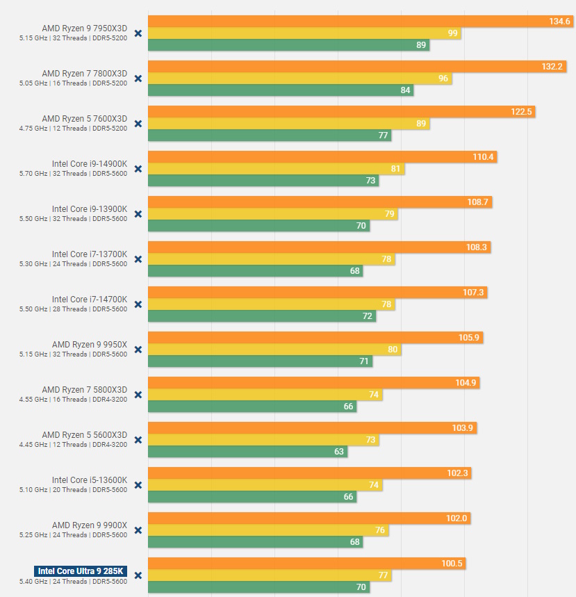 intel core ultra 9 285k Intel Core 9 Ultra 285K decepciona em testes