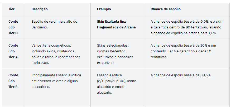 League of Legends League of Legends - sistema santuário