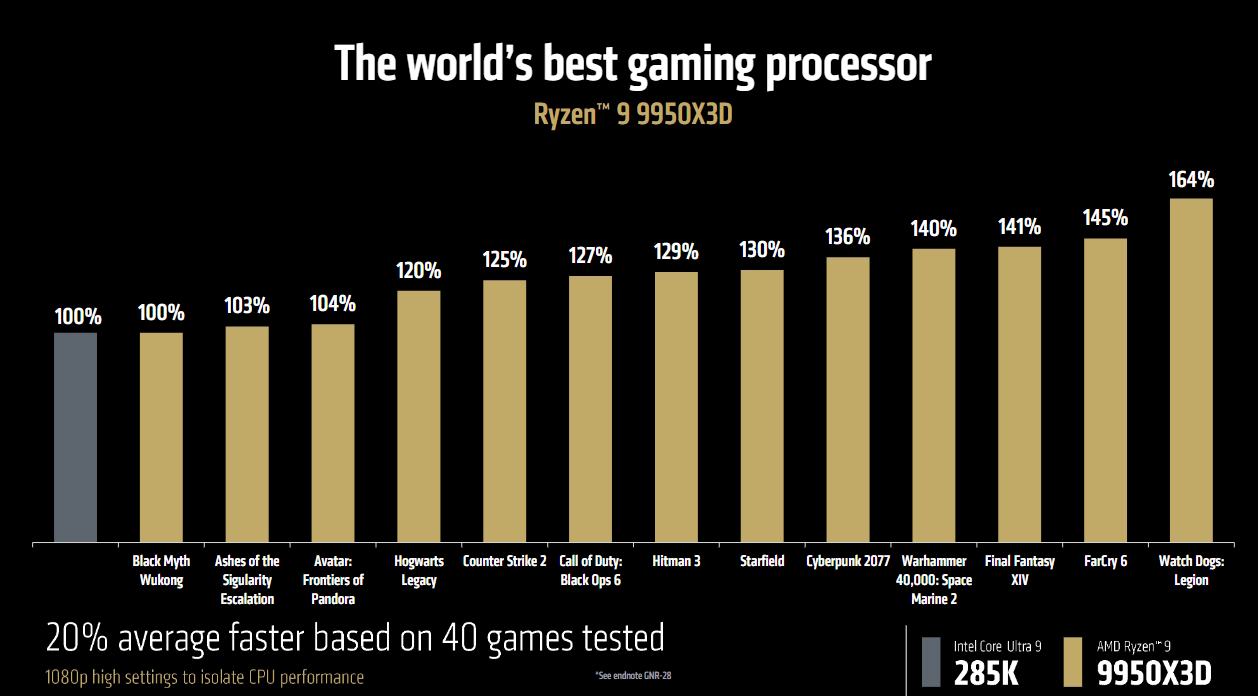 Ryzen 9 9950X3D AMD Ryzen 9 9950X3D vs Intel Core Ultra 9 285K