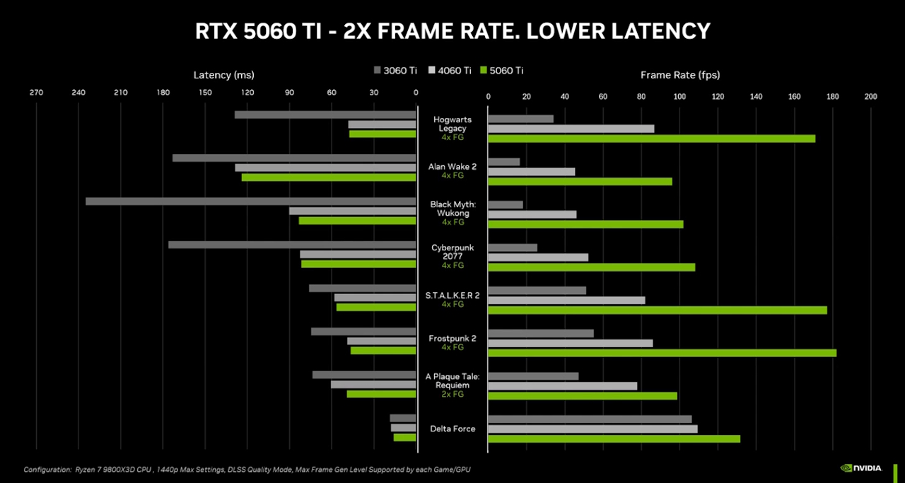 RTX 5060 RTX 5060 Ti - framerate e latência