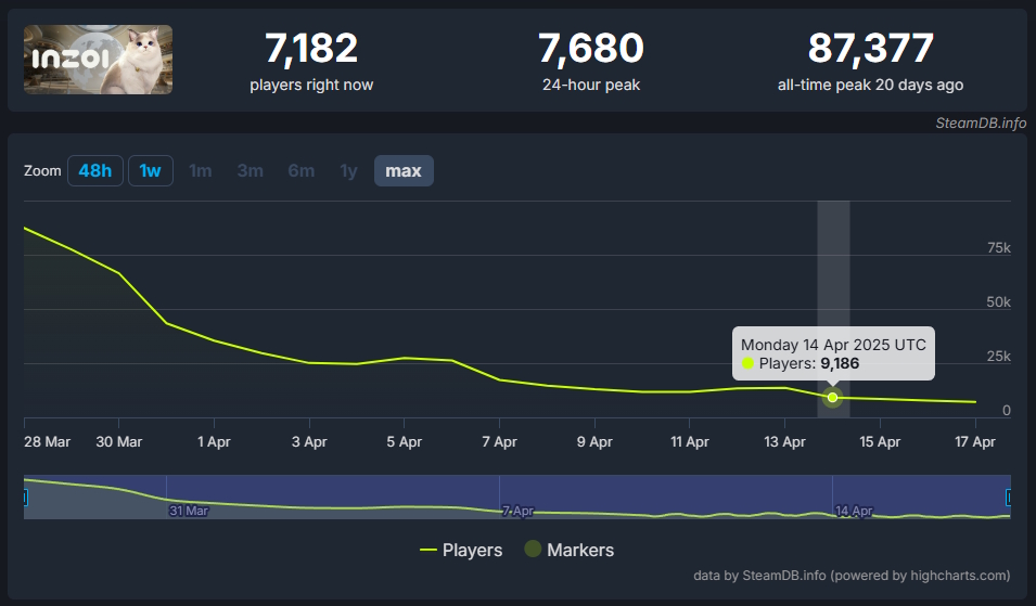 inZOI inZOI perde jogadores na Steam